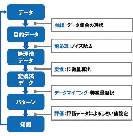 図3 KDDプロセス