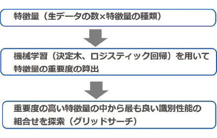 図4 特徴量選択の流れ