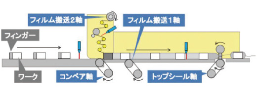 図7 横ピロー包装機