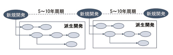 図1　新規開発と派生開発