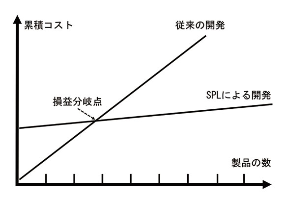 図2　SPLの費用対効果