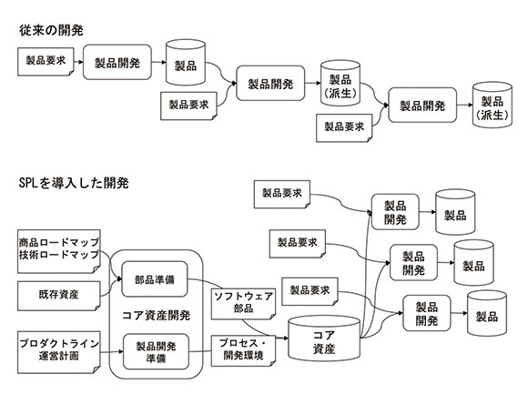 図3　SPLを導入した開発