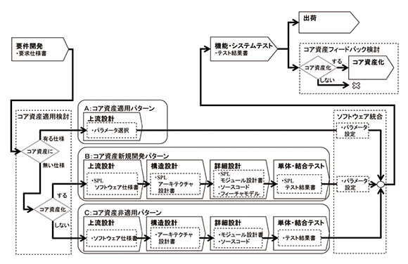 図5　コア資産の変更判断