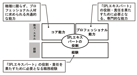 図8　SPLエキスパート育成フレーム