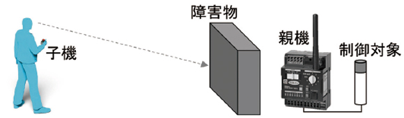 図2 制御対象が見えない場所からの操作