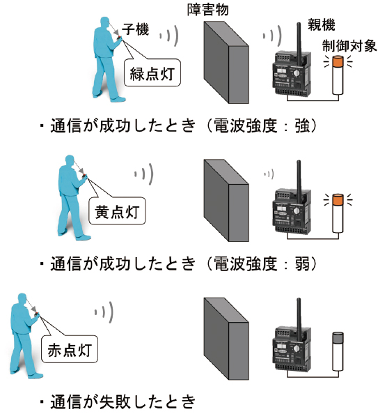 図4 受信通知機能の動作イメージ