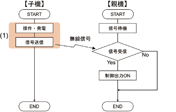 図5 従来の無線スイッチの処理フロー