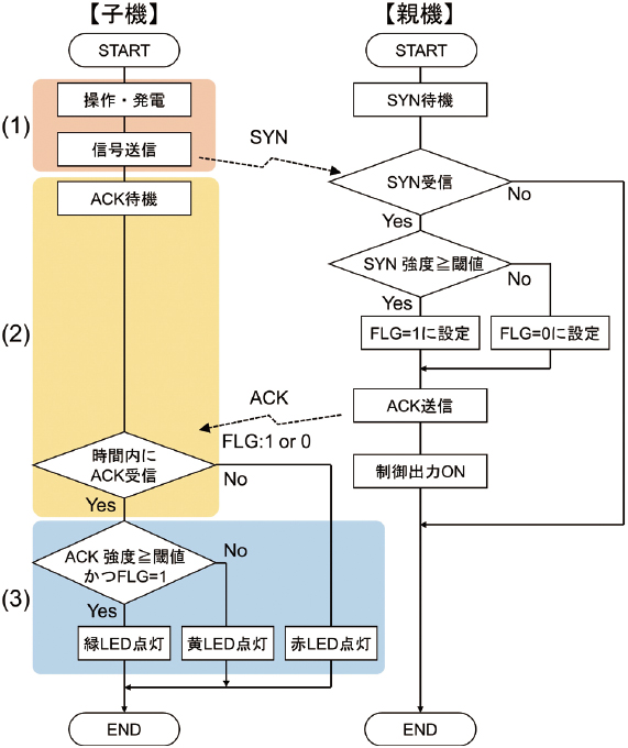 図6 双方向通信処理フロー
