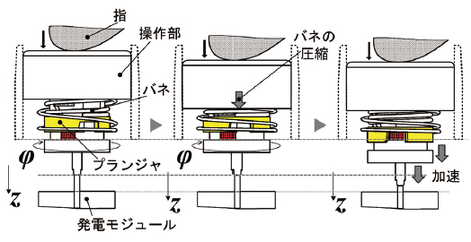 図10 トリガアクション機構の動作イメージ