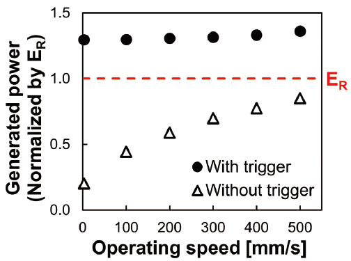 図11　スイッチ操作速度と発電量の関係