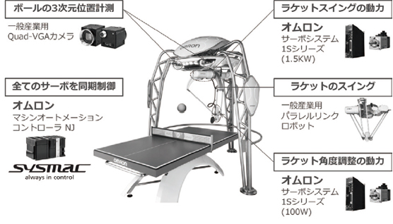 図1　卓球ロボットのシステム構成