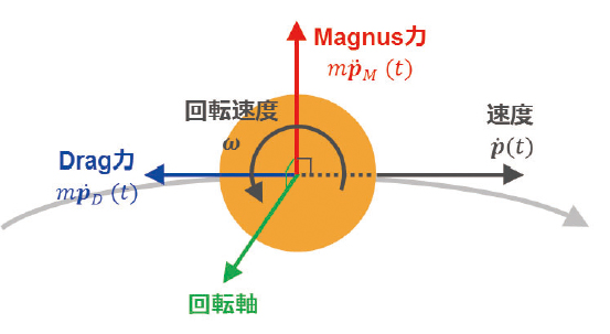 図3　ピン球にかかる空力