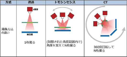 図2 X 線画像取得方式