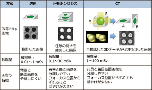 図3 X 線画像取得方式ごとの特徴