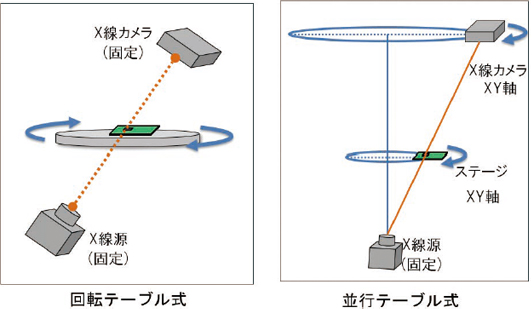 図3 X 線画像取得方式ごとの特徴