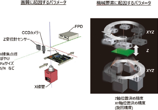 図5 画質に起因するパラメータと機械要素に起因するパラメータ