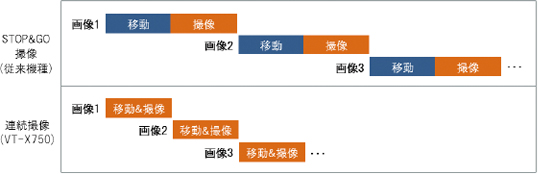図8 連続撮像によるタクト短縮イメージ