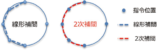 図10 線形補間と2次補間の違い