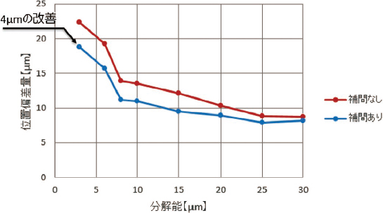 図11 補間方式の違いによる位置偏差の改善