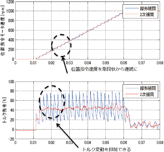 図12 2次補間による効果