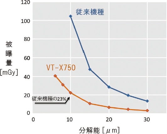図14 被曝量の違い