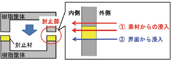図1　封止部からの浸入イメージ
