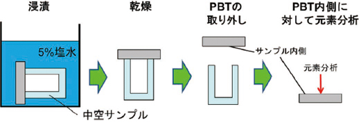 図4　試験手順