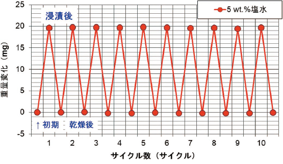 図6　サイクル試験による重量変化の検証結果