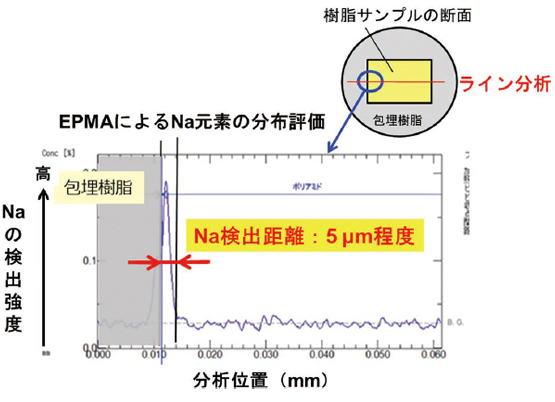 図7　試験後の樹脂サンプル断面のNa 元素分布