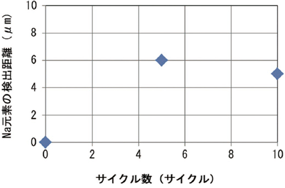 図8　サイクル数によるNa 元素の検出距離