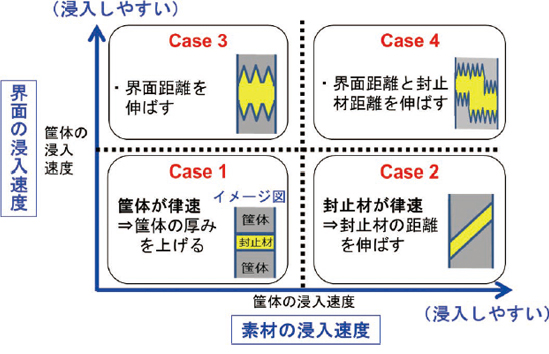 図9　塩水浸入挙動