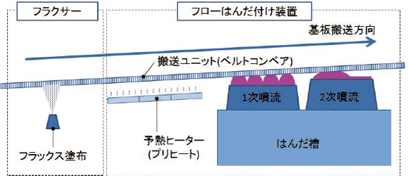 図1　フローはんだ付け工程　基本構成