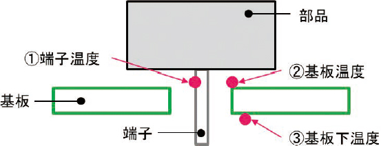 図2　温度測定ポイント