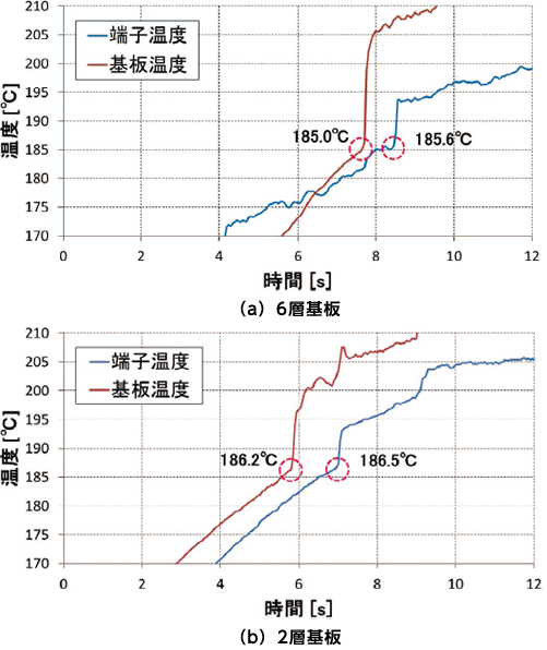 図4　フローアップ温度（温度急上昇部分を抜粋）