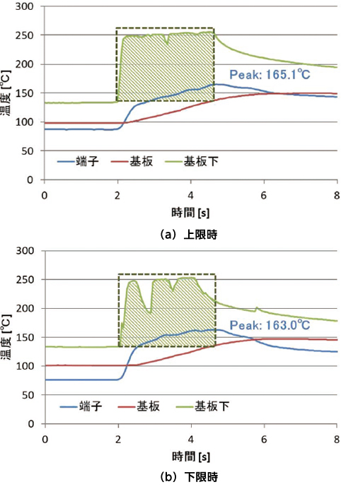 図6　1次噴流高さと温度プロファイル（1次噴流部分を抜粋）