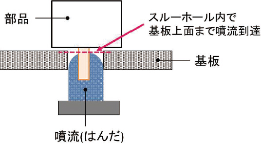 図7　スルーホール内で基板上限となる噴流高さ