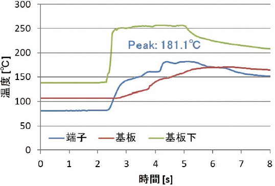 図8　噴流高さ上限以上の温度プロファイル（1次噴流部分を抜粋）