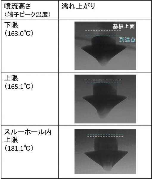 図10　噴流高さとスルーホール内の濡れ上がり