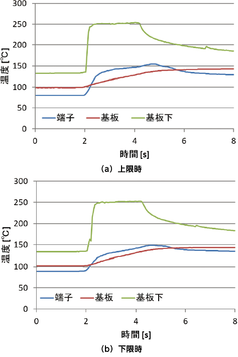 図13　2次噴流高さと温度プロファイル（2次噴流部分を抜粋）