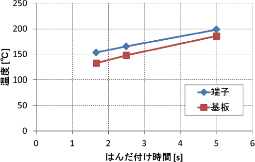 図11　1次はんだ付け時間とピーク温度