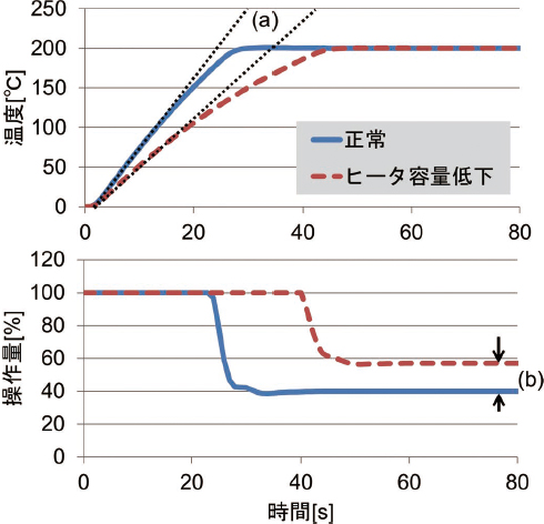 図2　ヒータ容量低下時の制御波形