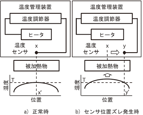 図3　温度センサ位置ズレによる温度分布の変化