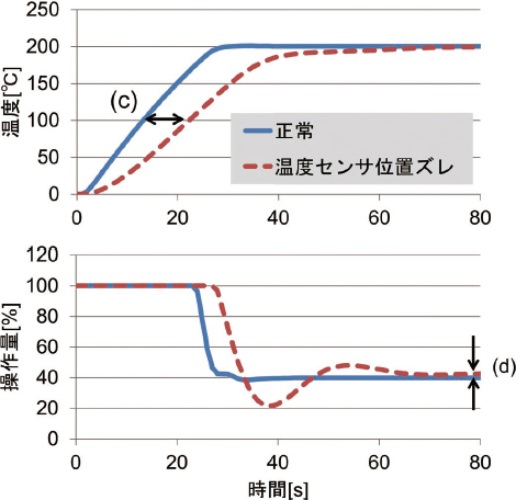 図4　温度センサ位置ズレ時の制御波形