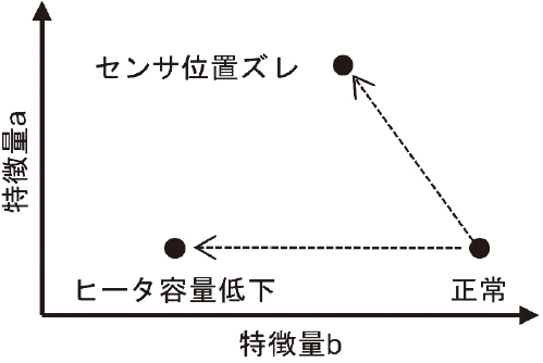 図5　状態変化時の特徴量の変化