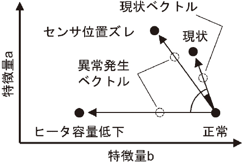 図6　コサイン類似度を用いた類似度の評価