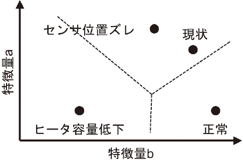 図7　サポートベクターマシンを用いた類似度の評価