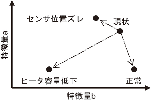 図8　k 近傍法を用いた類似度の評価