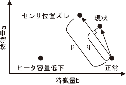 図9　ベクトルを用いた進行度の表現
