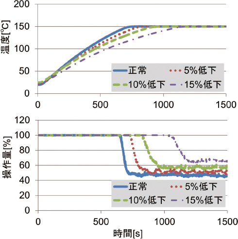 図11　ヒータ容量低下実験時の制御波形