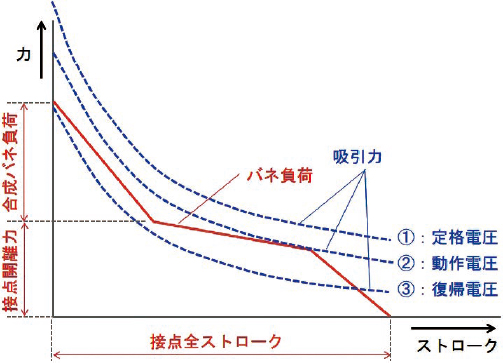 図1 吸引力とバネ負荷